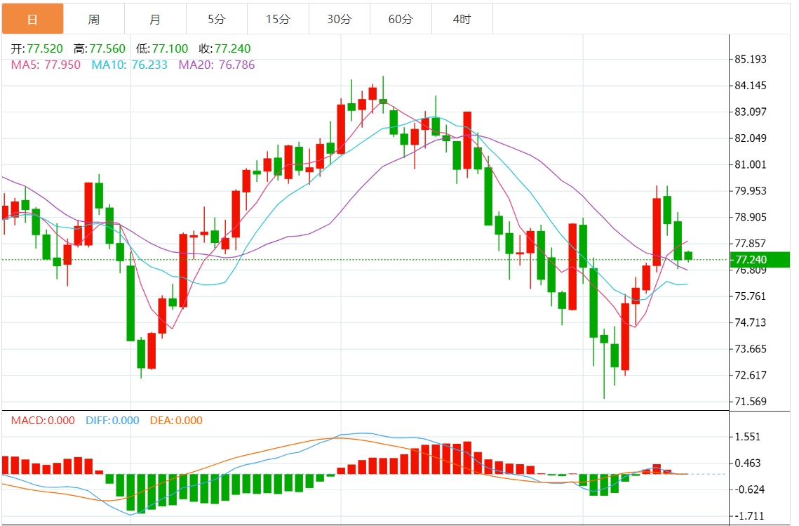 今日原油交易提醒：油价盘整于77美元附近 市场关注美国重磅数据