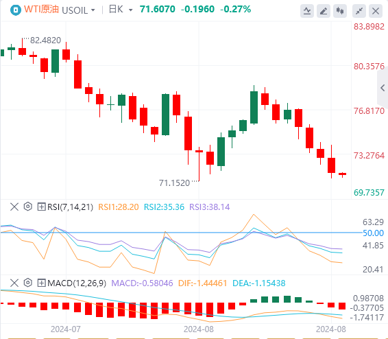 原油市场今日分析：原油库存大减但油价仍然承压大幅下跌