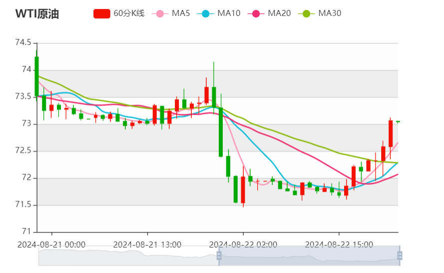 今日晚间原油价格交易提醒（2024年8月22日）