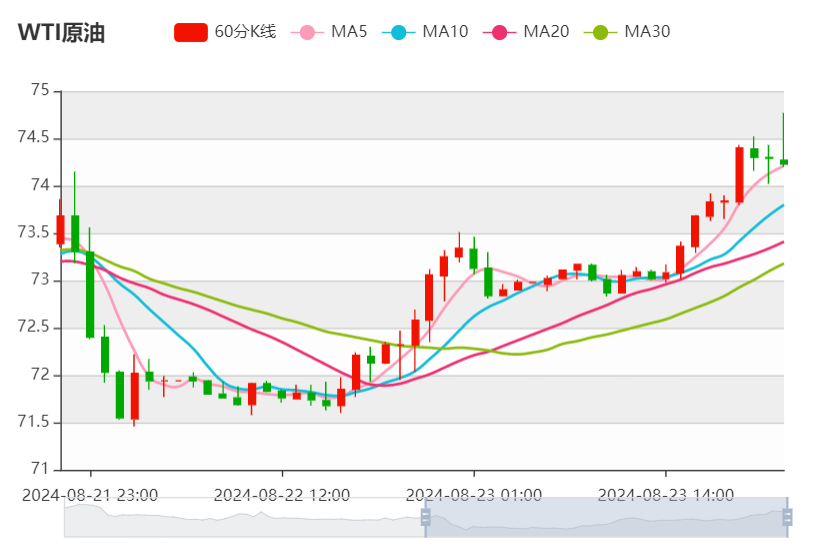 今日晚间原油价格交易提醒（2024年8月23日）