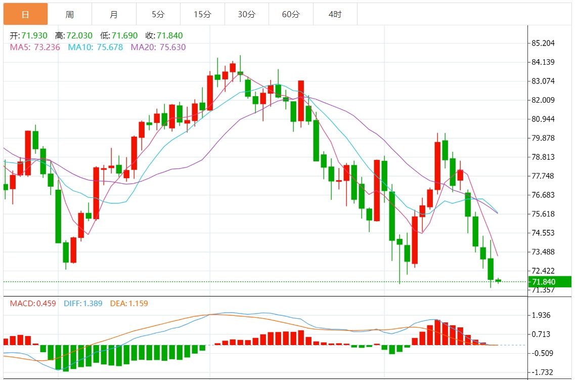 今日WTI原油价格走势分析：进一步下跌至70.00美元区域
