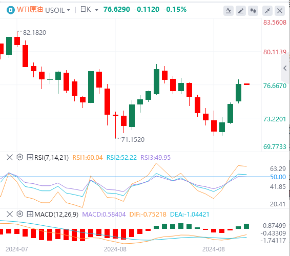 今日WTI原油价格基本面行情走势预测（2024年8月27日）
