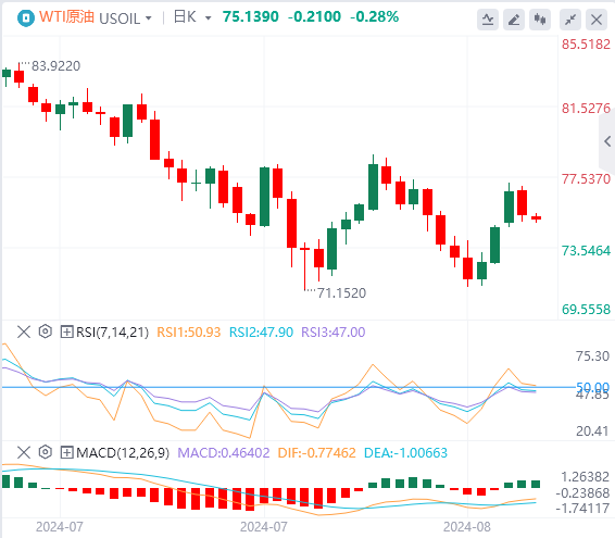 原油价格走势分析（2024年8月28日）