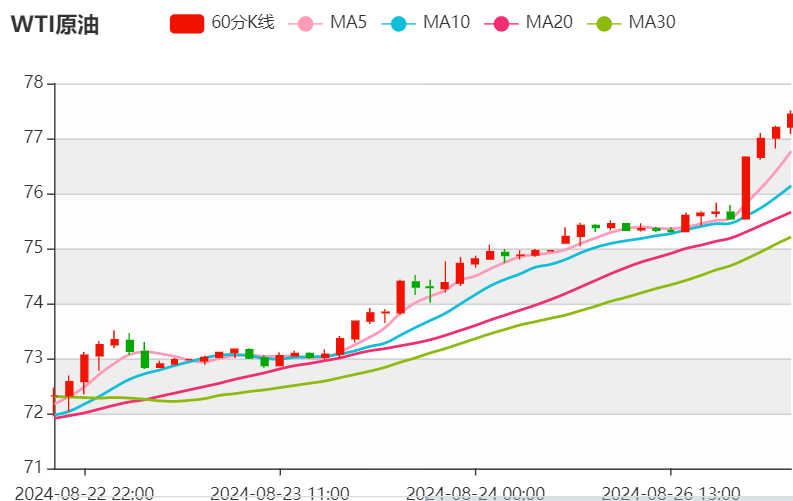 今日晚间原油价格交易提醒（2024年8月26日）