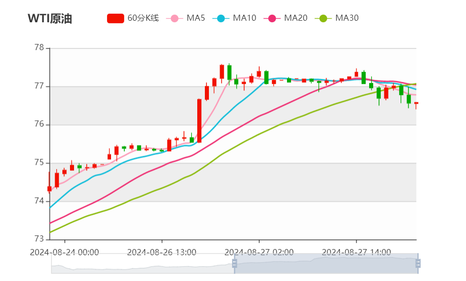 今日晚间原油价格交易提醒（2024年8月27日）