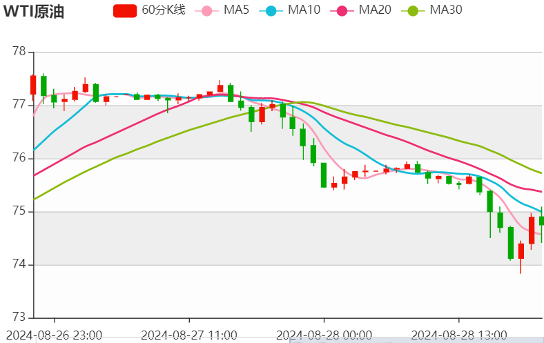 今日晚间原油价格交易提醒（2024年8月28日）