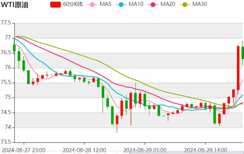 今日晚间原油价格交易提醒（2024年8月29日）