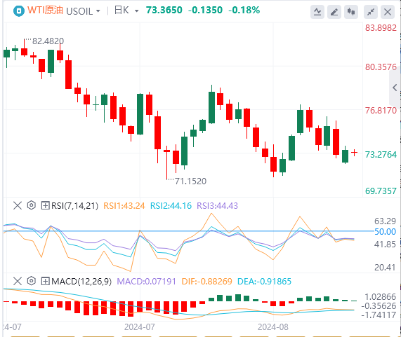 原油市场今日分析：多重因素或将继续拖累油价
