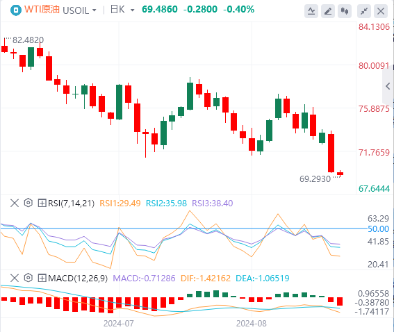 原油市场今日分析：油价受供需双端利空消息跌破70大关 原油还有出头之日吗？