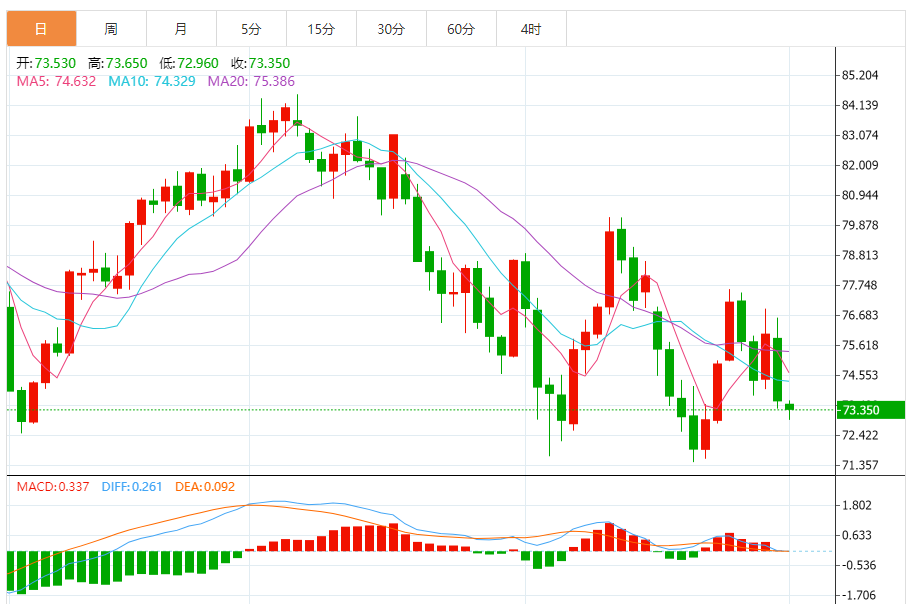 原油实时行情分析：油价延续跌势 OPEC+可能按计划从10月起增产