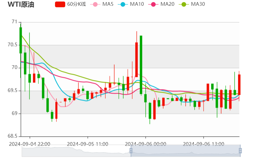今日晚间原油价格交易提醒（2024年9月6日）