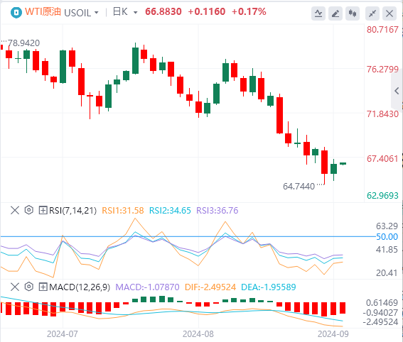 今日WTI原油价格基本面行情走势预测（2024年9月12日）