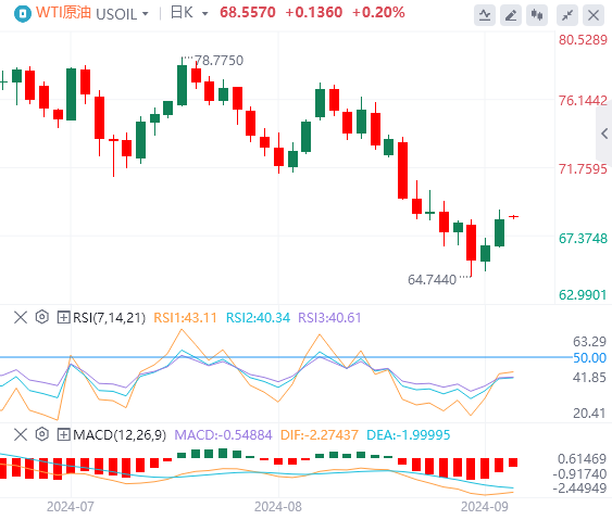 WTI原油价格实时行情走势分析（2024年9月13日）