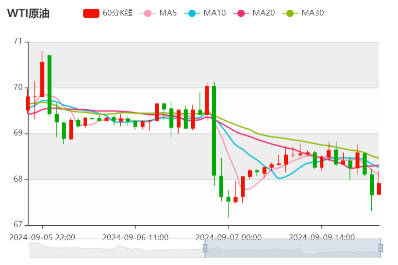 今日晚间原油价格交易提醒（2024年9月9日）