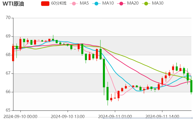 今日晚间原油价格交易提醒（2024年9月11日）