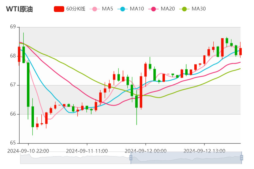 今日晚间原油价格交易提醒（2024年9月12日）