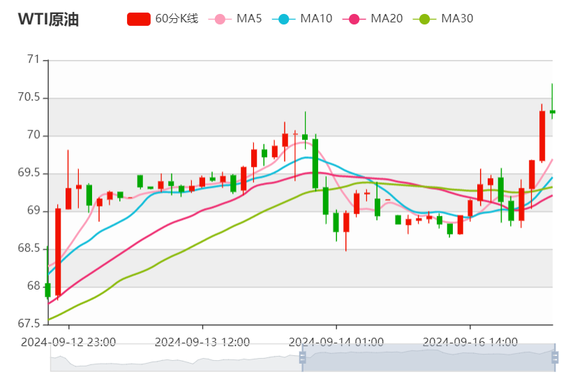 今日晚间原油价格交易提醒（2024年9月16日）