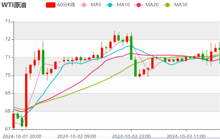 今日晚间原油价格交易提醒（2024年10月3日）