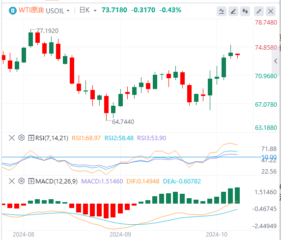 今日WTI原油价格基本面行情走势预测（2024年10月7日）