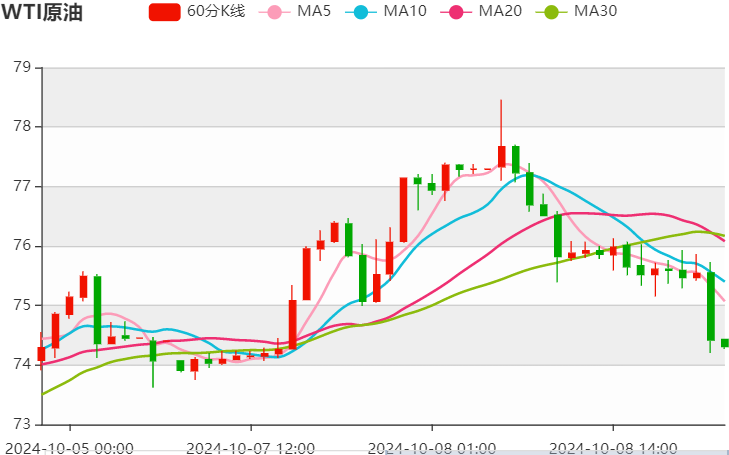 今日晚间原油价格交易提醒（2024年10月8日）