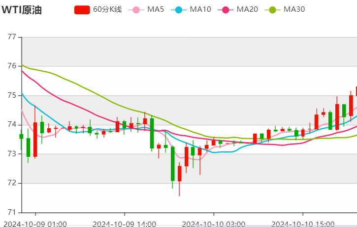 今日晚间原油价格交易提醒（2024年10月10日）