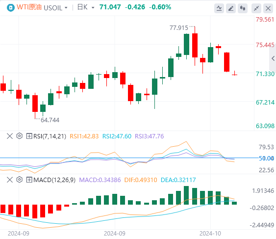 今日WTI原油价格实时行情走势分析（2024年10月15日）