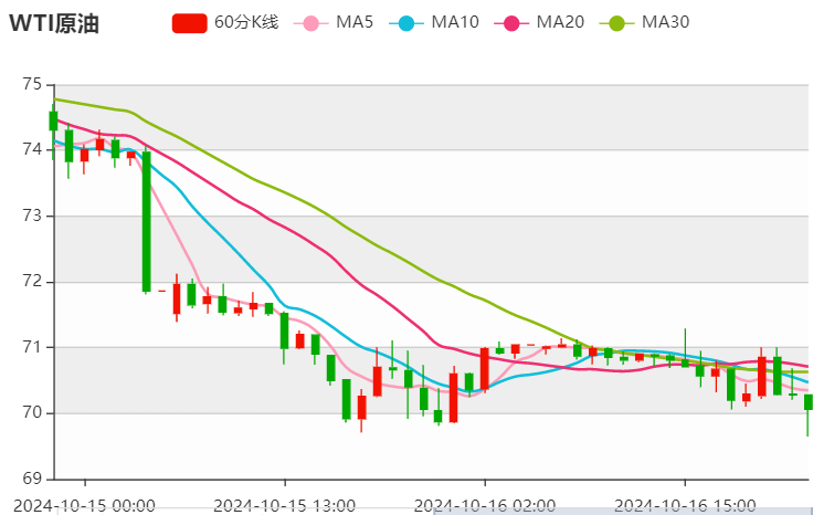 今日晚间原油价格交易提醒（2024年10月16日）