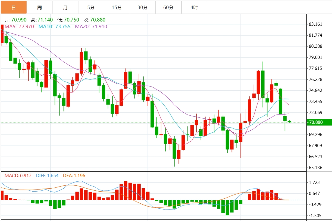 今日原油交易提醒：美原油震荡于70关口上方 关注API原油库存数据