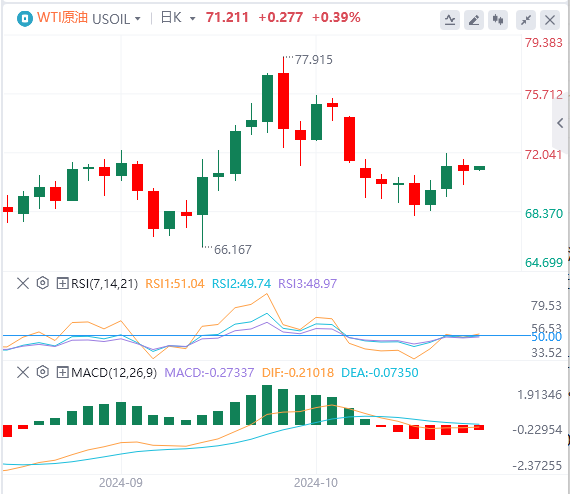 今日WTI原油价格基本面行情走势预测（2024年10月24日）