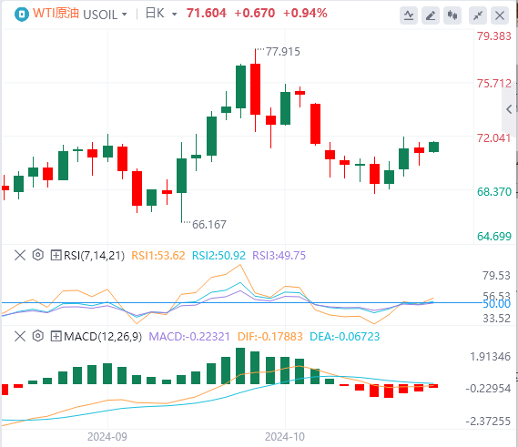 今日WTI原油价格实时行情走势分析（2024年10月24日）