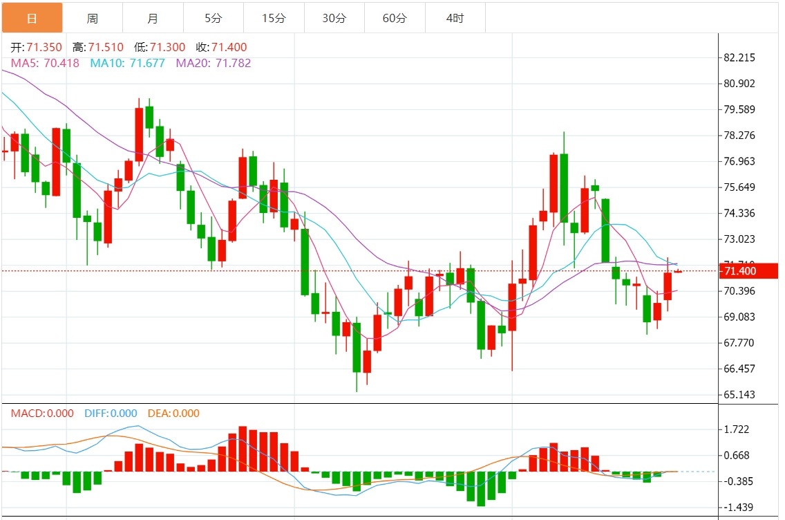 今日原油交易提醒：原油艰难守在70美元上方 市场关注EIA数据