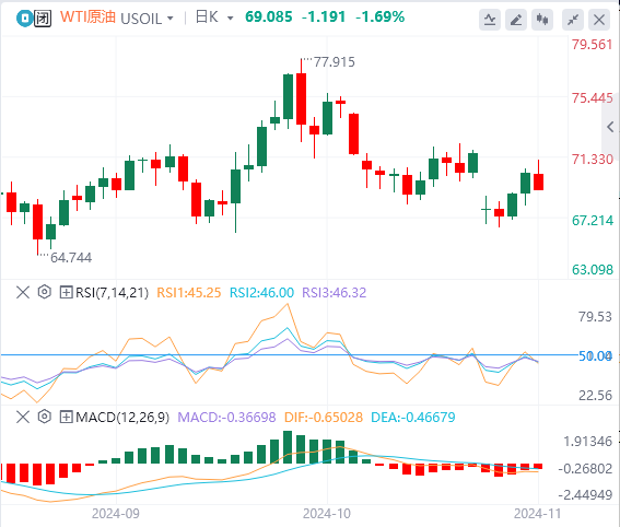 原油市场周评：OPEC+考虑推迟12月增产 油价进退两难