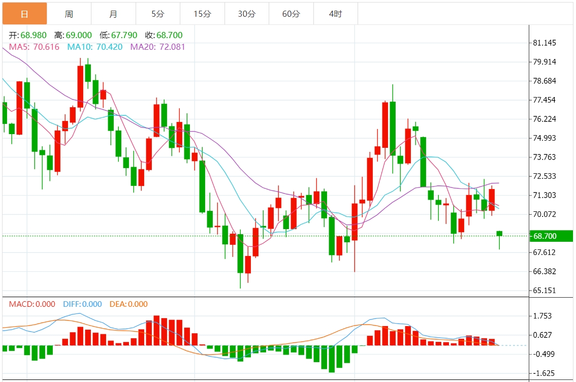 今日原油交易提醒：中东紧张局势降温 油价震荡于67美元附近