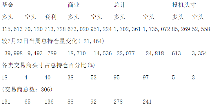 CFTC：当周NYMEX原油期货持仓报告（截止7月30日）