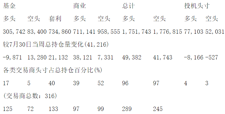 CFTC：当周NYMEX原油期货持仓报告（截止8月6日）