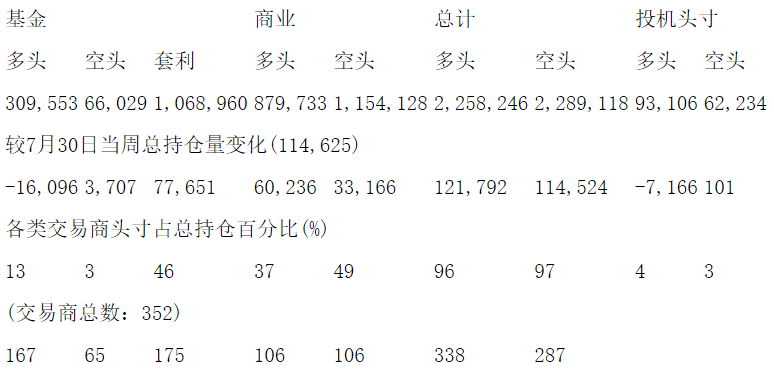 CFTC：当周NYMEX原油期货和期权持仓报告（截止8月6日）