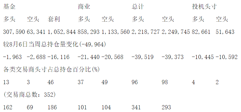 CFTC：当周NYMEX原油期货和期权持仓报告（截止8月13日）