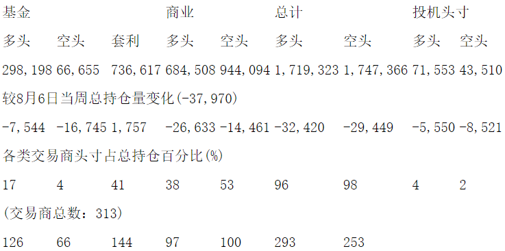 CFTC：当周NYMEX原油期货持仓报告（截止8月13日）