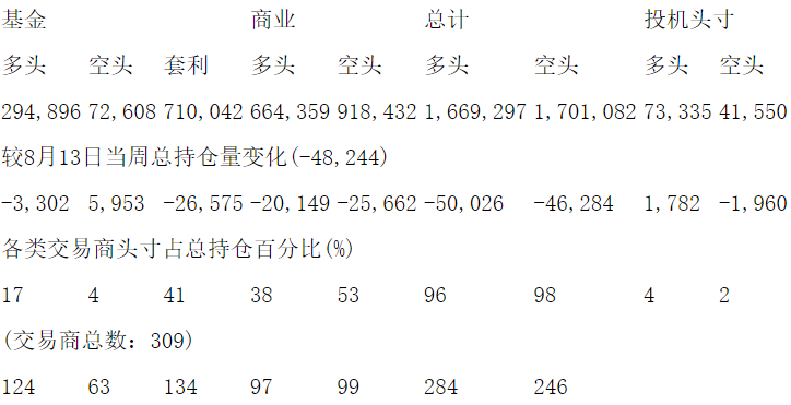 CFTC：当周NYMEX原油期货持仓报告（截止8月20日）