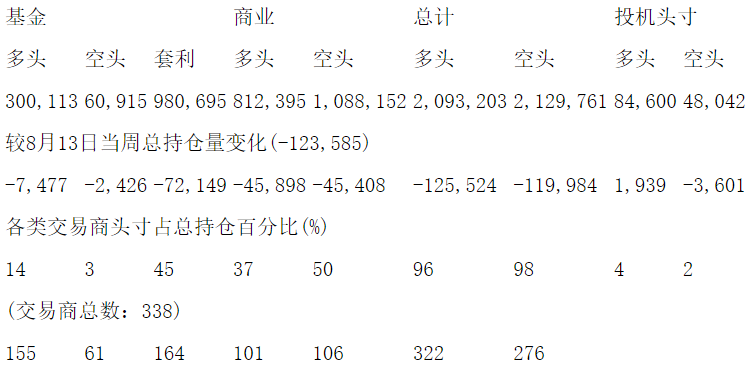 CFTC：当周NYMEX原油期货和期权持仓报告（截止8月20日）