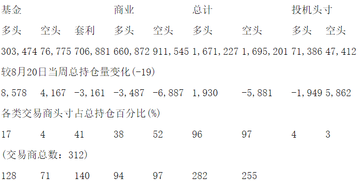 CFTC：当周NYMEX原油期货持仓报告（截止8月27日）