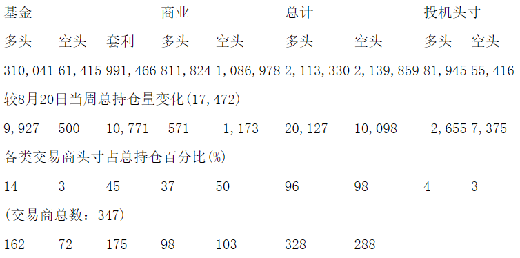 CFTC：当周NYMEX原油期货和期权持仓报告（截止8月27日）