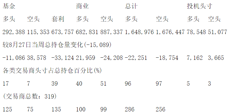 CFTC：当周NYMEX原油期货持仓报告（截止9月3日）