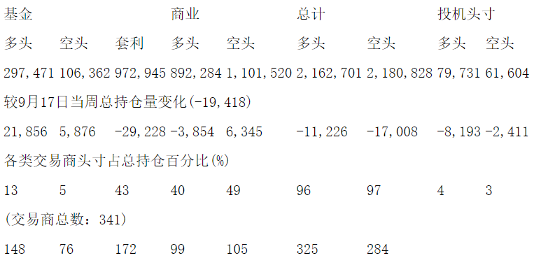 CFTC：当周NYMEX原油期货和期权持仓报告（截止9月24日）