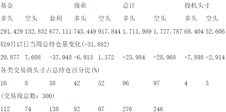 CFTC：当周NYMEX原油期货持仓报告（截止9月24日）