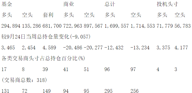 CFTC：当周NYMEX原油期货持仓报告（截止10月1日）