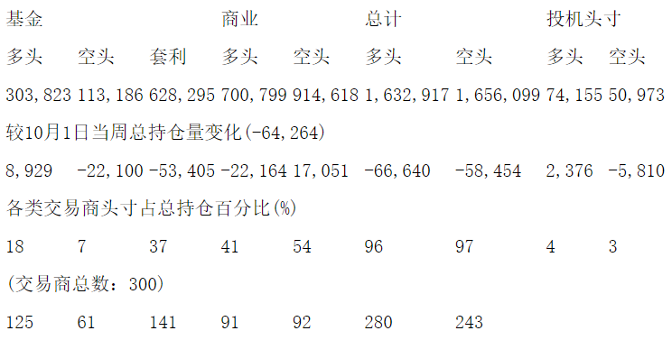 CFTC：当周NYMEX原油期货持仓报告（截止10月8日）