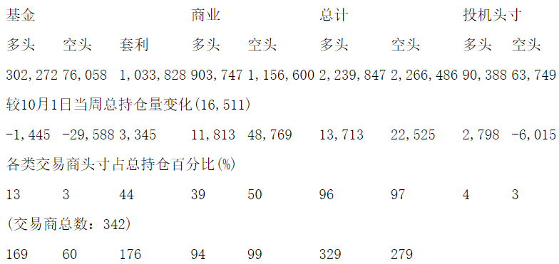 CFTC：当周NYMEX原油期货和期权持仓报告（截止10月8日）