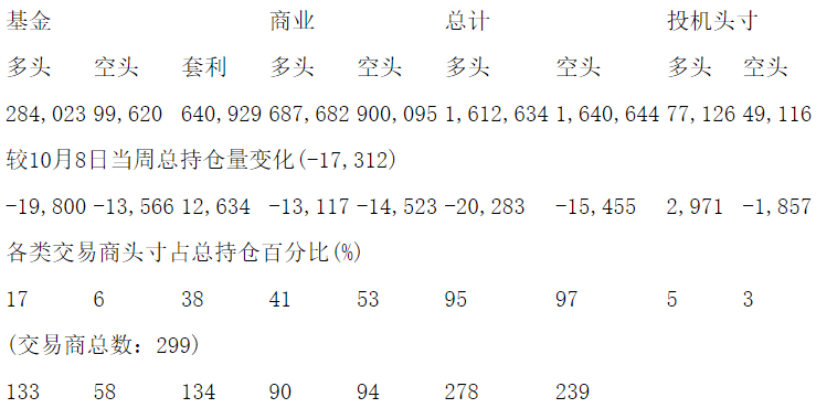 CFTC：当周NYMEX原油期货持仓报告（截止10月15日）