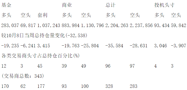 CFTC：当周NYMEX原油期货和期权持仓报告（截止10月15日）